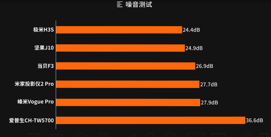 6萬塊6個月6臺投影儀 堅果/極米/當貝/峰米/小米/愛普生誰最值得買？