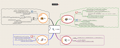 產(chǎn)品設(shè)計(jì)協(xié)同 個(gè)人管理思維導(dǎo)圖模板的規(guī)劃設(shè)計(jì)與管理實(shí)踐