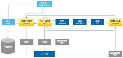 如何攻克裝配式項目的BIM信息化管理全過程？規劃設計管理篇