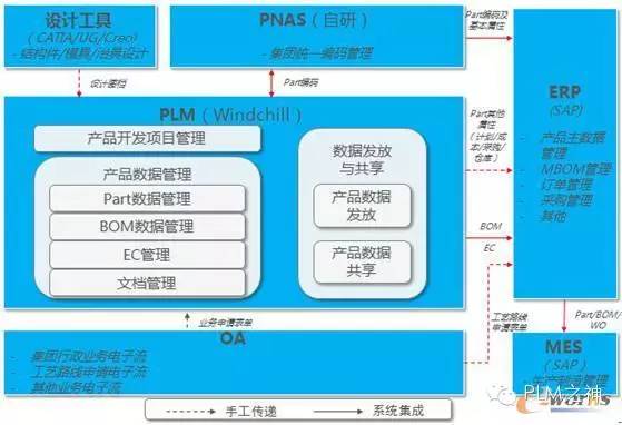 比亞迪PLM項目 成功關鍵在于管理，特別是規劃設計管理